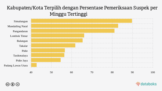 Kabupaten/Kota Terpilih dengan Persentase Pemeriksaan Suspek per Minggu Tertinggi