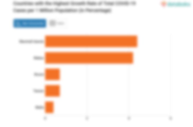 Countries with the Highest Growth Rate of Total COVID-19 Cases per 1 Million Population (in Percentage)
