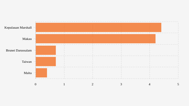 Negara Terpilih dengan Pertumbuhan Total Kasus Covid-19 per 1 Juta Populasi Tertinggi (Dalam Persen)