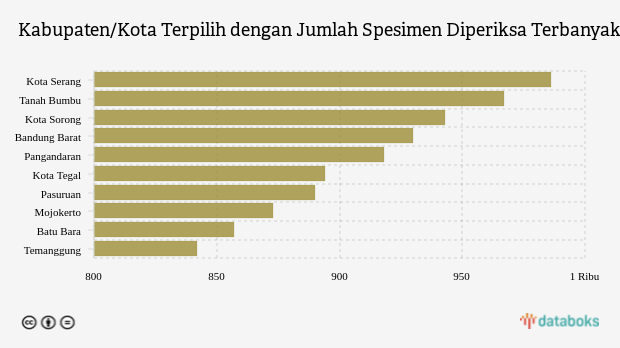 Kabupaten/Kota Terpilih dengan Jumlah Spesimen Diperiksa Terbanyak