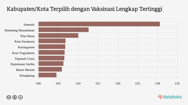 Kabupaten/Kota Terpilih dengan Vaksinasi Lengkap Tertinggi