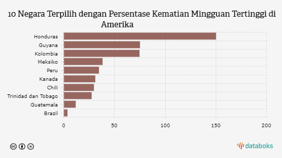 10 Negara Terpilih dengan Persentase Kematian Mingguan Tertinggi di Amerika