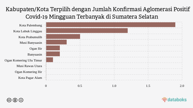 Kabupaten/Kota Terpilih dengan Jumlah Konfirmasi Aglomerasi Positif Covid-19 Mingguan Terbanyak di Sumatera Selatan