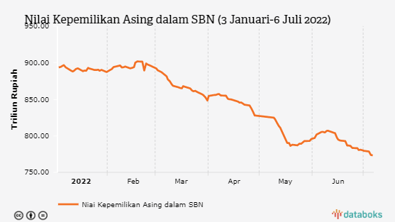 Pasar SBN Kehilangan Modal Asing Rp120 Triliun dalam 6 Bulan