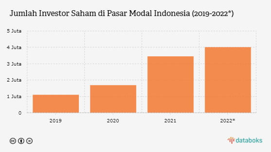 Ada 4 Juta Investor Saham di Indonesia sampai Juni 2022