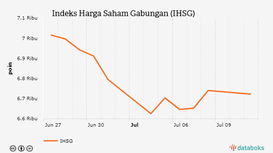 IHSG Ditutup Melemah 0,27% ke Level 6.722,14 (Senin, 11 Juli 2022)