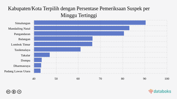 Kabupaten/Kota Terpilih dengan Persentase Pemeriksaan Suspek per Minggu Tertinggi