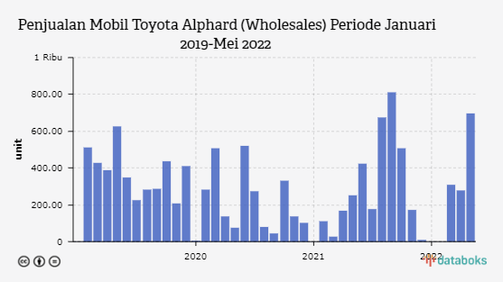 Penjualan Mobil Toyota Alphard Melonjak 129% pada Januari-Mei 2022