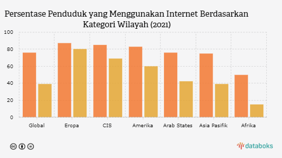 Gambaran Kesenjangan Akses Internet di Kota-Desa Skala Global