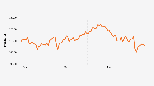 Harga Minyak Brent Tiga Bulan Terakhir