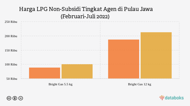 Harga LPG Non-Subsidi Naik Mulai 10 Juli 2022, Ini Rinciannya