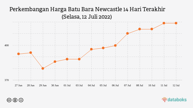 Perkembangan Harga Batu Bara Newcastle 14 Hari Terakhir (Selasa, 12 Juli 2022)