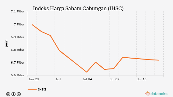 IHSG Ditutup Melemah 0,06% ke Level 6.718,29 (Selasa, 12 Juli 2022)