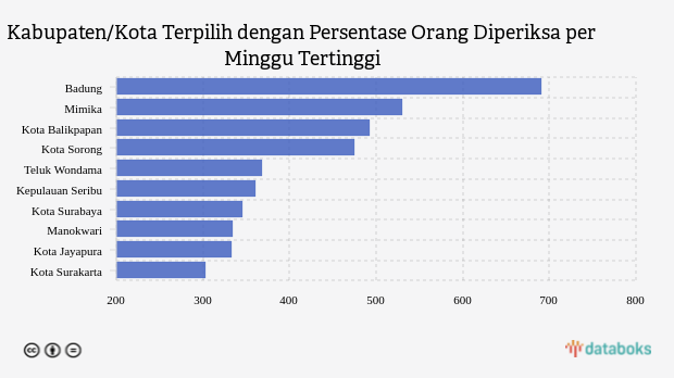 Kabupaten/Kota Terpilih dengan Persentase Orang Diperiksa per Minggu Tertinggi