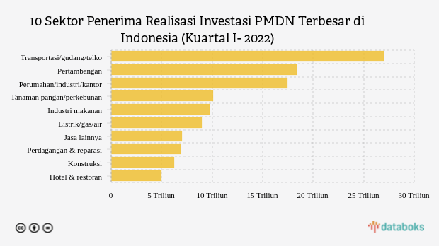 10 Sektor Penerima Investasi Domestik Terbesar pada Kuartal I-2022