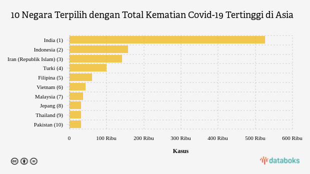 10 Negara Terpilih dengan Total Kematian Covid-19 Tertinggi di Asia