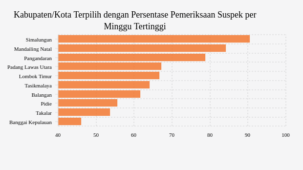 Kabupaten/Kota Terpilih dengan Persentase Pemeriksaan Suspek per Minggu Tertinggi