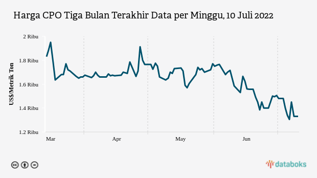 Harga CPO Tiga Bulan Terakhir Data per Minggu, 10 Juli 2022