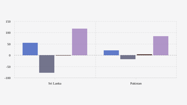 Terancam Bangkrut, Ini Kondisi Ekonomi Makro Sri Lanka dan Pakistan