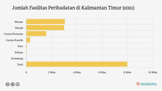 Kalimantan Timur Punya Hampir 8 Ribu Tempat Ibadah, Ini Rinciannya