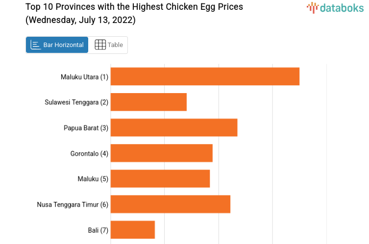 Top 10 Provinces with the Highest Chicken Egg Prices (Wednesday, July 13, 2022)