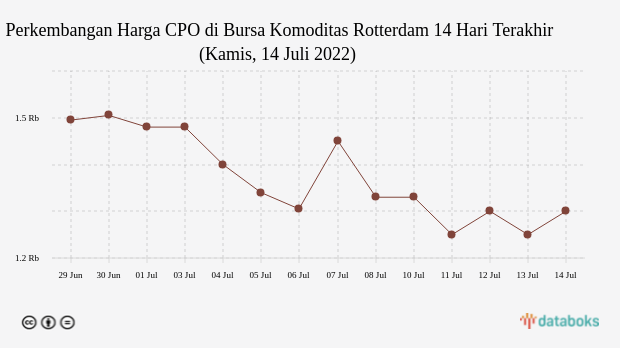 Perkembangan Harga CPO di Bursa Komoditas Rotterdam 14 Hari Terakhir (Kamis, 14 Juli 2022)