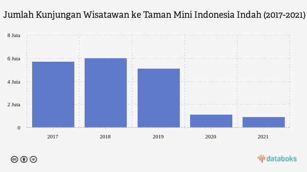 Kunjungan Wisatawan ke Taman Mini Indonesia Indah Masih Anjlok sampai 2021