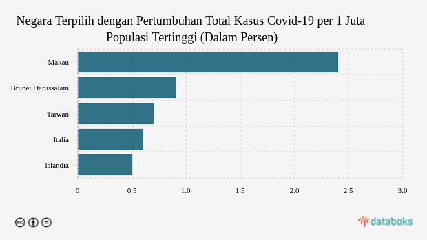 Negara Terpilih dengan Pertumbuhan Total Kasus Covid-19 per 1 Juta Populasi Tertinggi (Dalam Persen)