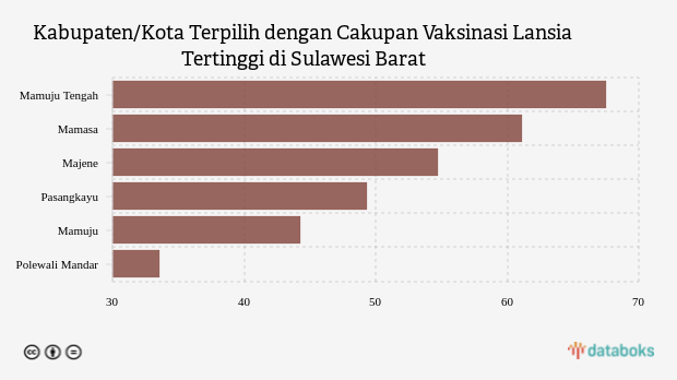 Kabupaten/Kota Terpilih dengan Cakupan Vaksinasi Lansia Tertinggi di Sulawesi Barat