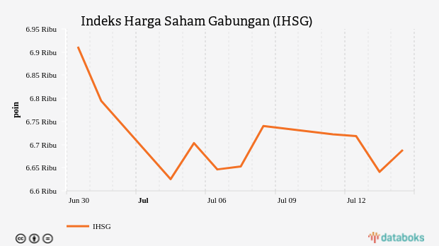 IHSG Ditutup Menguat 0,72% ke Level 6.688,63 (Kamis, 14 Juli 2022)