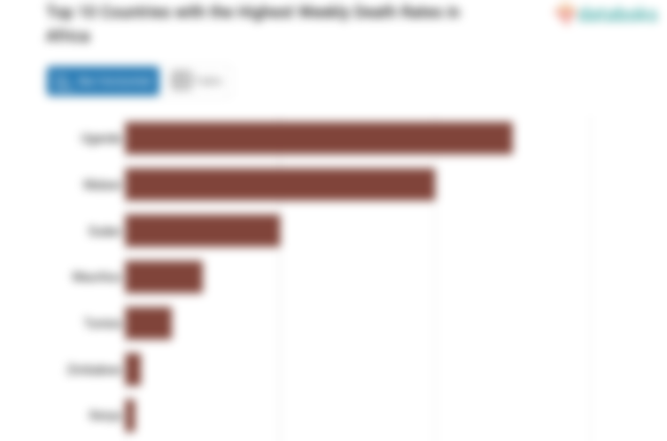 Top 10 Countries with the Highest Weekly Death Rates in Africa