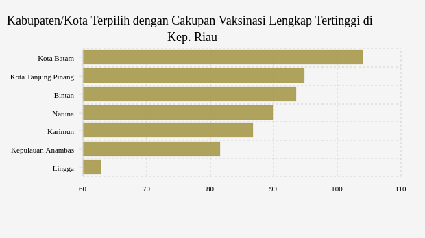 Kabupaten/Kota Terpilih dengan Cakupan Vaksinasi Lengkap Tertinggi di Kep. Riau