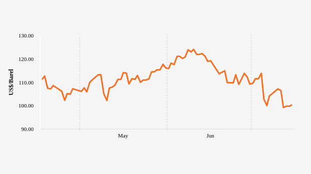 Harga Minyak Brent Tiga Bulan Terakhir