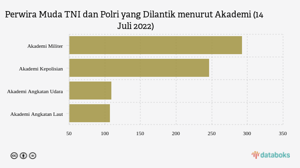 Jokowi Lantik 754 Perwira TNI dan Polri, Terbanyak dari Akademi Ini