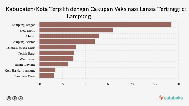 Kabupaten/Kota Terpilih dengan Cakupan Vaksinasi Lansia Tertinggi di Lampung