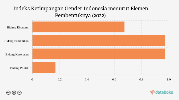 Indeks Ketimpangan Gender Indonesia, Terburuk di Bidang Politik