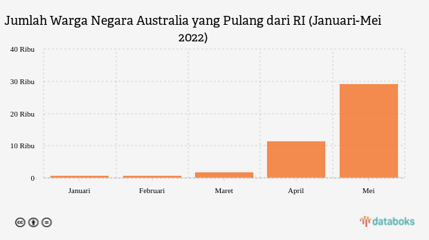 Berpotensi Bawa PMK, Ini Jumlah Warga Australia yang Pulang dari RI