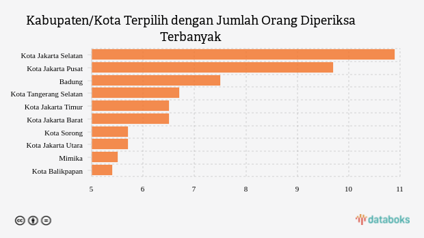 Kabupaten/Kota Terpilih dengan Jumlah Orang Diperiksa Terbanyak