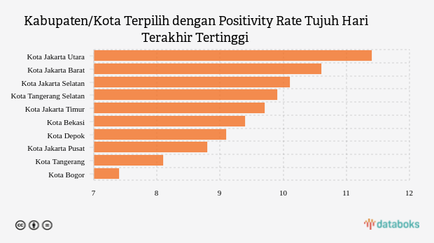 Kabupaten/Kota Terpilih dengan Positivity Rate Tujuh Hari Terakhir Tertinggi