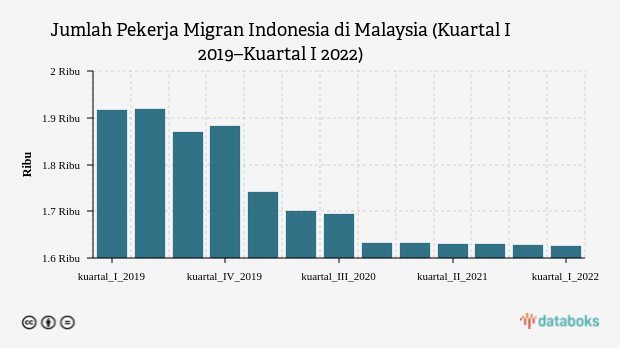 Jumlah Pekerja Migran Indonesia di Malaysia (Kuartal I 2019–Kuartal I 2022)