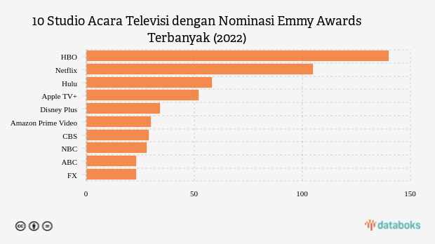 HBO Rajai Nominasi Acara Televisi Emmy Awards 2022