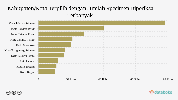 Kabupaten/Kota Terpilih dengan Jumlah Spesimen Diperiksa Terbanyak