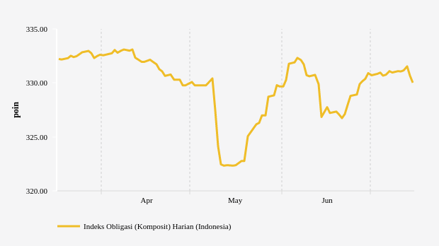 Pergerakan Indeks Obligasi Komposit PHEI Tiga Bulan Terakhir