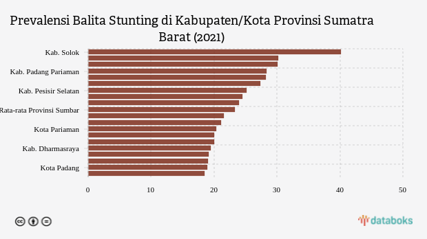 Ini Wilayah Sumatra Barat dengan Prevalensi Balita Stunting Tertinggi pada 2021