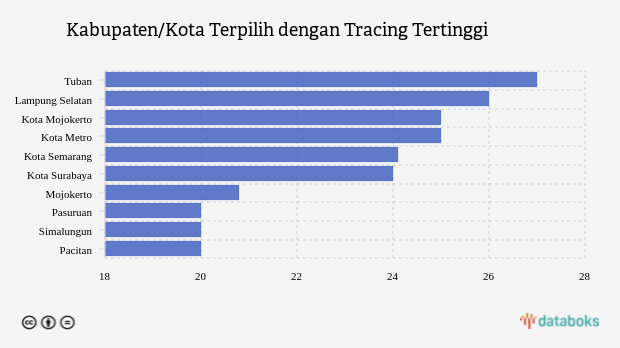 Kabupaten/Kota Terpilih dengan Tracing Tertinggi