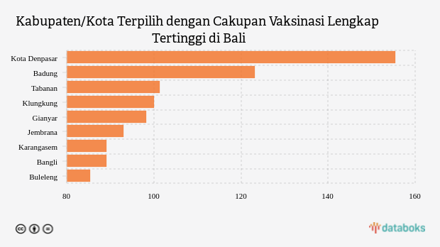 Kabupaten/Kota Terpilih dengan Cakupan Vaksinasi Lengkap Tertinggi di Bali