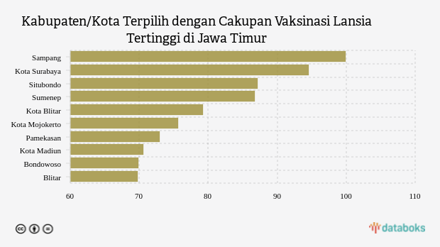 Kabupaten/Kota Terpilih dengan Cakupan Vaksinasi Lansia Tertinggi di Jawa Timur