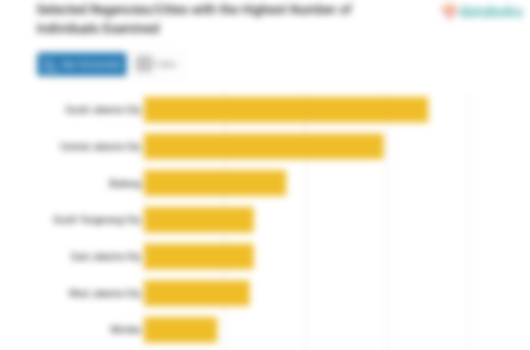 Selected Regencies/Cities with the Highest Number of Individuals Examined
