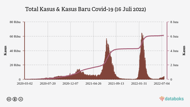 Total Kasus & Kasus Baru Covid-19 (16 Juli 2022)