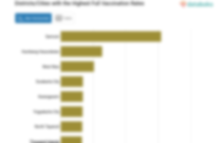 Districts/Cities with the Highest Full Vaccination Rates